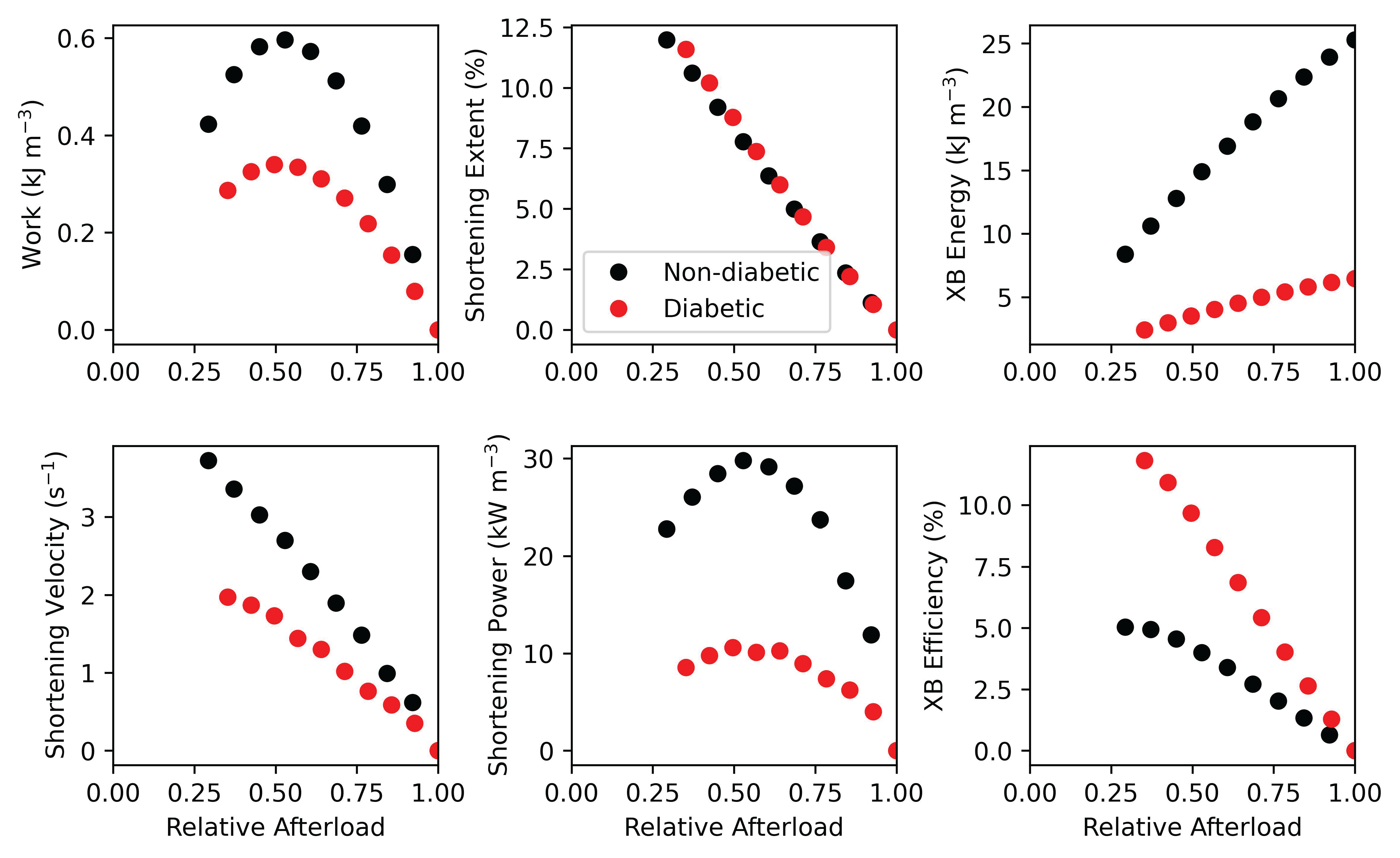 Reproduction of the simulation in Figure 7 of , using the CellML code and Jupyter Notebook. This demonstrates the output metrics calculated from the range of work-loop simulations performed in .